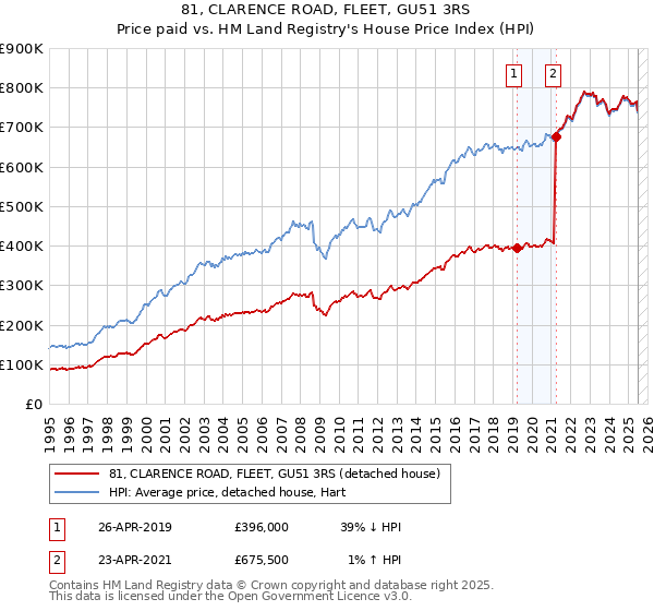 81, CLARENCE ROAD, FLEET, GU51 3RS: Price paid vs HM Land Registry's House Price Index