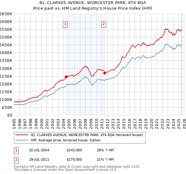 81, CLARKES AVENUE, WORCESTER PARK, KT4 8QA: Price paid vs HM Land Registry's House Price Index