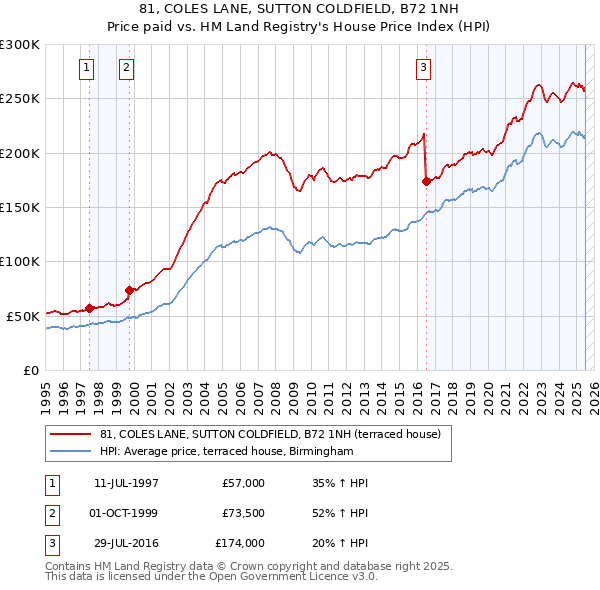 81, COLES LANE, SUTTON COLDFIELD, B72 1NH: Price paid vs HM Land Registry's House Price Index