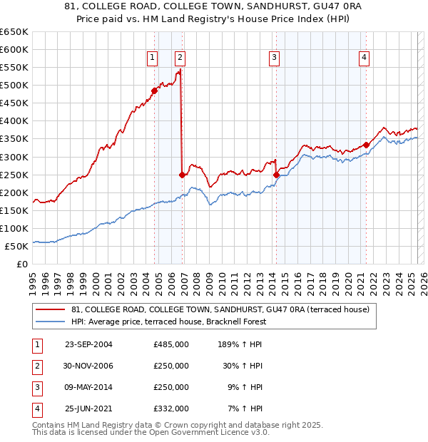 81, COLLEGE ROAD, COLLEGE TOWN, SANDHURST, GU47 0RA: Price paid vs HM Land Registry's House Price Index