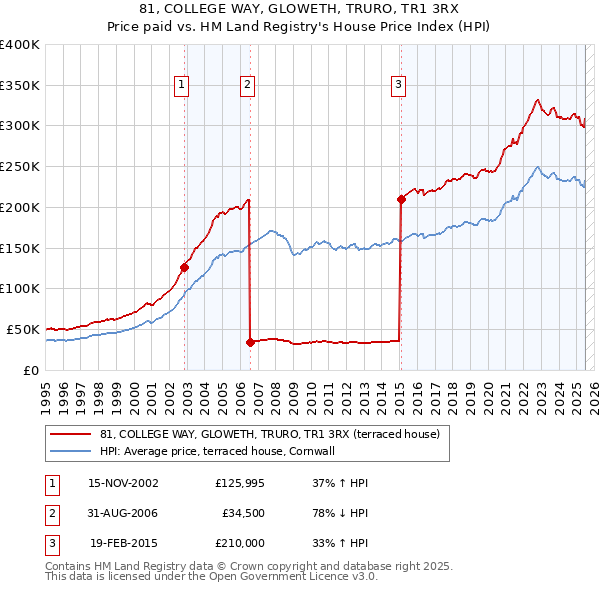 81, COLLEGE WAY, GLOWETH, TRURO, TR1 3RX: Price paid vs HM Land Registry's House Price Index