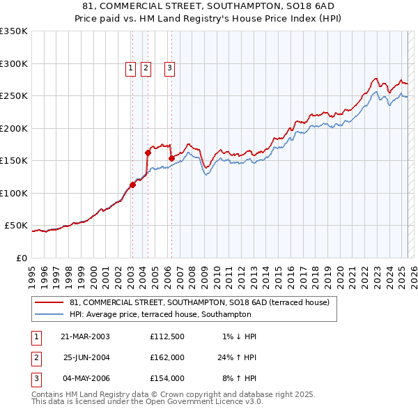 81, COMMERCIAL STREET, SOUTHAMPTON, SO18 6AD: Price paid vs HM Land Registry's House Price Index