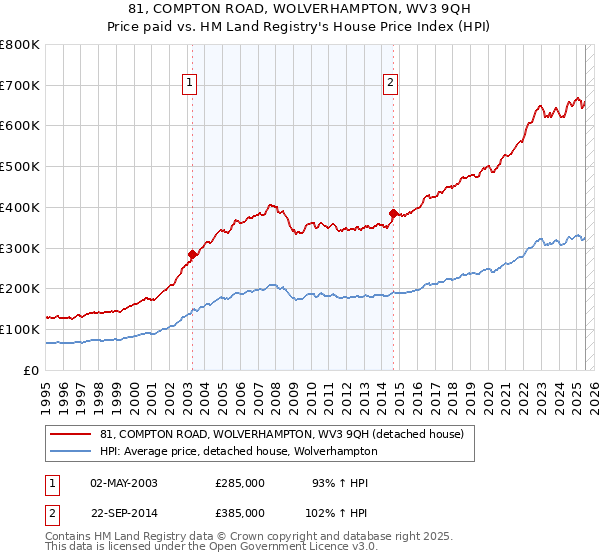 81, COMPTON ROAD, WOLVERHAMPTON, WV3 9QH: Price paid vs HM Land Registry's House Price Index