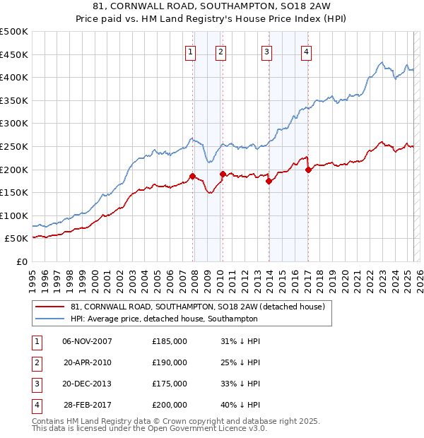 81, CORNWALL ROAD, SOUTHAMPTON, SO18 2AW: Price paid vs HM Land Registry's House Price Index