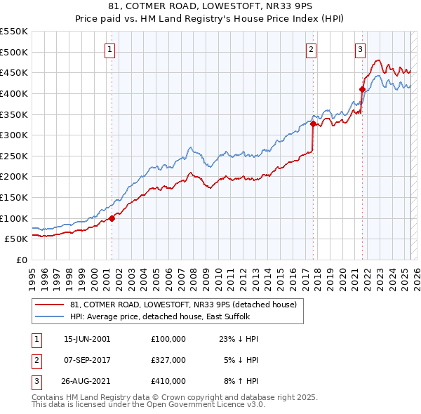 81, COTMER ROAD, LOWESTOFT, NR33 9PS: Price paid vs HM Land Registry's House Price Index
