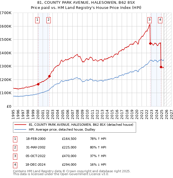 81, COUNTY PARK AVENUE, HALESOWEN, B62 8SX: Price paid vs HM Land Registry's House Price Index