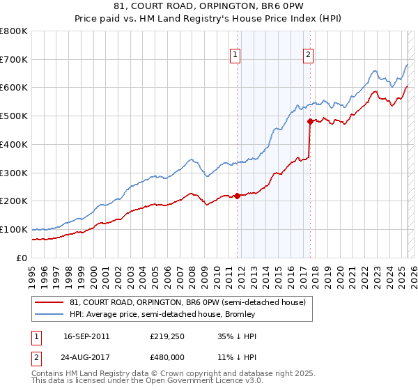 81, COURT ROAD, ORPINGTON, BR6 0PW: Price paid vs HM Land Registry's House Price Index