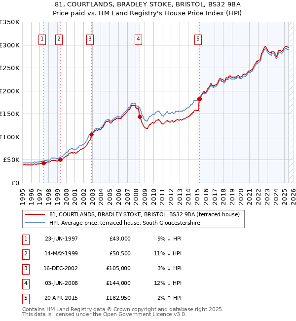 81, COURTLANDS, BRADLEY STOKE, BRISTOL, BS32 9BA: Price paid vs HM Land Registry's House Price Index
