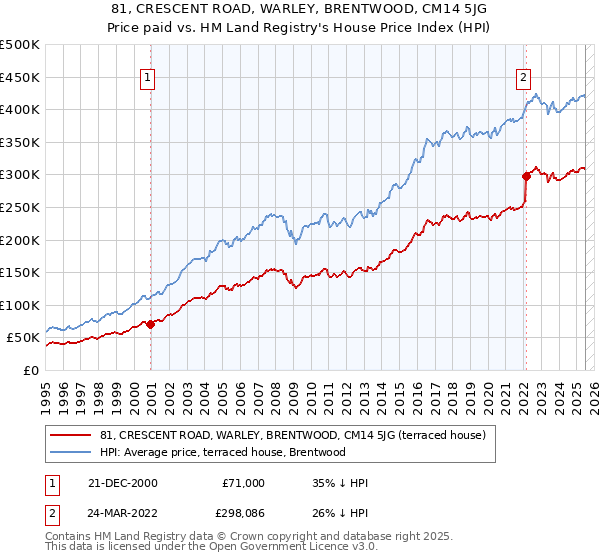 81, CRESCENT ROAD, WARLEY, BRENTWOOD, CM14 5JG: Price paid vs HM Land Registry's House Price Index