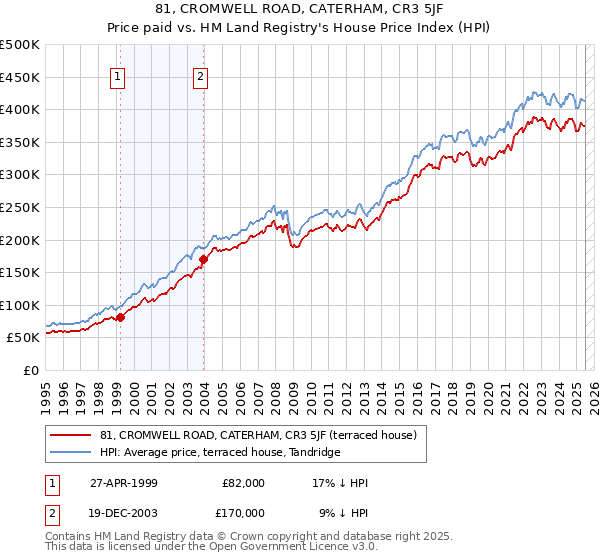81, CROMWELL ROAD, CATERHAM, CR3 5JF: Price paid vs HM Land Registry's House Price Index