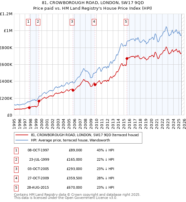 81, CROWBOROUGH ROAD, LONDON, SW17 9QD: Price paid vs HM Land Registry's House Price Index