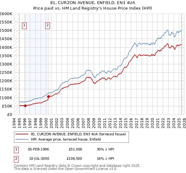 81, CURZON AVENUE, ENFIELD, EN3 4UA: Price paid vs HM Land Registry's House Price Index