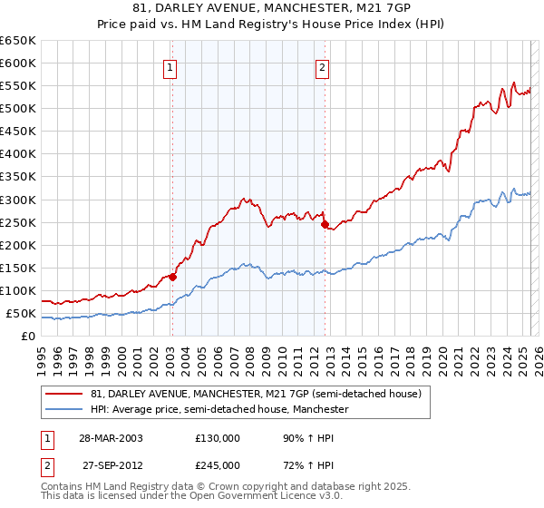 81, DARLEY AVENUE, MANCHESTER, M21 7GP: Price paid vs HM Land Registry's House Price Index