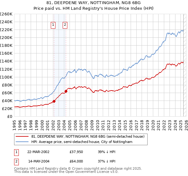 81, DEEPDENE WAY, NOTTINGHAM, NG8 6BG: Price paid vs HM Land Registry's House Price Index