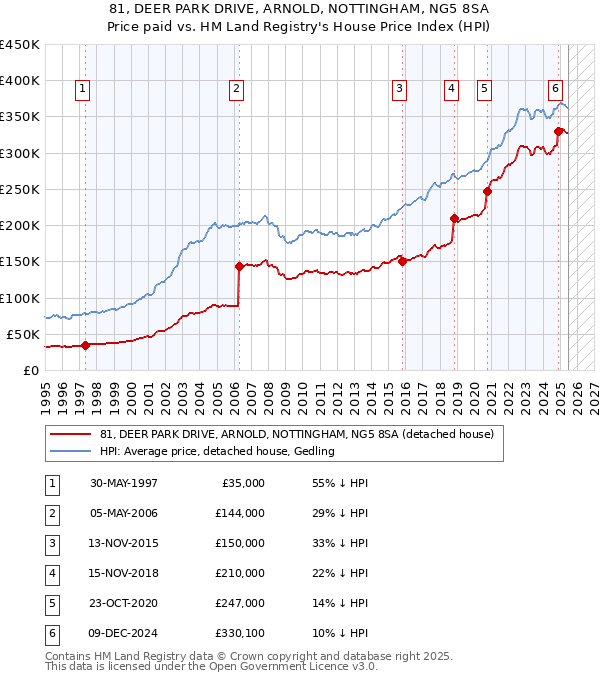 81, DEER PARK DRIVE, ARNOLD, NOTTINGHAM, NG5 8SA: Price paid vs HM Land Registry's House Price Index