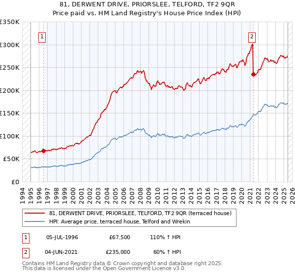 81, DERWENT DRIVE, PRIORSLEE, TELFORD, TF2 9QR: Price paid vs HM Land Registry's House Price Index
