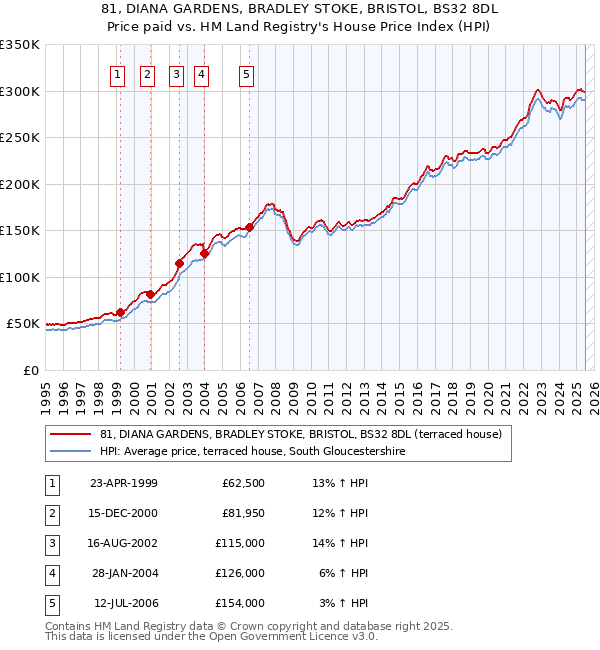 81, DIANA GARDENS, BRADLEY STOKE, BRISTOL, BS32 8DL: Price paid vs HM Land Registry's House Price Index