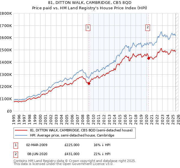 81, DITTON WALK, CAMBRIDGE, CB5 8QD: Price paid vs HM Land Registry's House Price Index