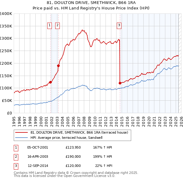 81, DOULTON DRIVE, SMETHWICK, B66 1RA: Price paid vs HM Land Registry's House Price Index