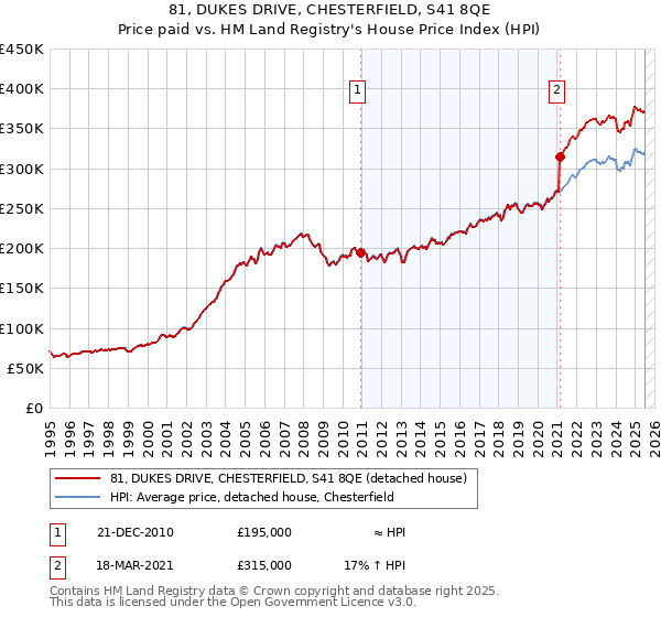 81, DUKES DRIVE, CHESTERFIELD, S41 8QE: Price paid vs HM Land Registry's House Price Index