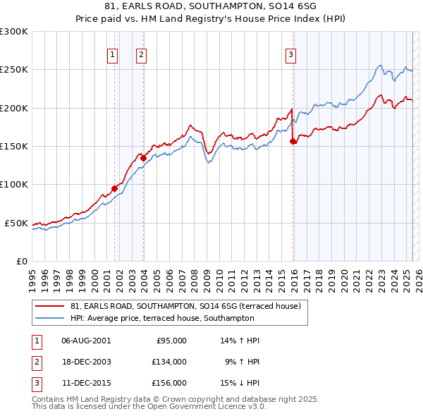 81, EARLS ROAD, SOUTHAMPTON, SO14 6SG: Price paid vs HM Land Registry's House Price Index