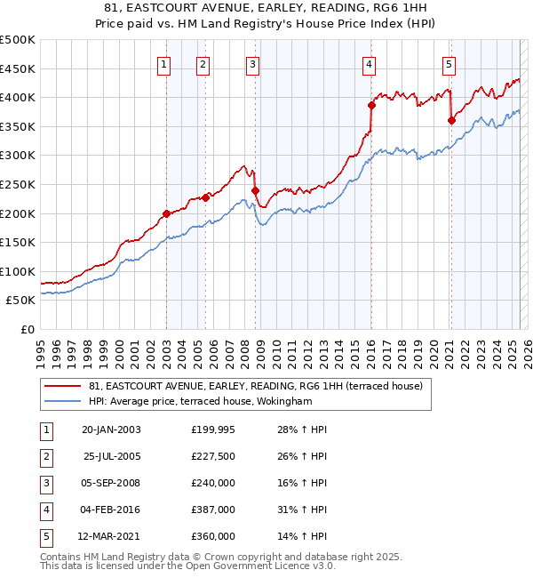 81, EASTCOURT AVENUE, EARLEY, READING, RG6 1HH: Price paid vs HM Land Registry's House Price Index