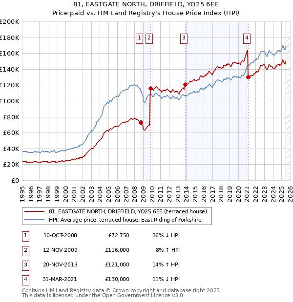 81, EASTGATE NORTH, DRIFFIELD, YO25 6EE: Price paid vs HM Land Registry's House Price Index