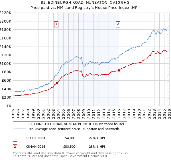 81, EDINBURGH ROAD, NUNEATON, CV10 9HG: Price paid vs HM Land Registry's House Price Index