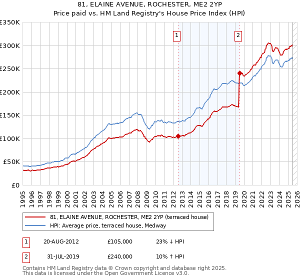 81, ELAINE AVENUE, ROCHESTER, ME2 2YP: Price paid vs HM Land Registry's House Price Index