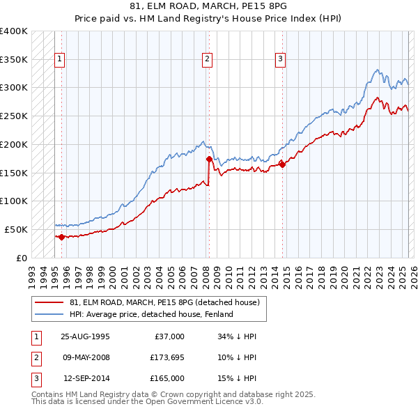 81, ELM ROAD, MARCH, PE15 8PG: Price paid vs HM Land Registry's House Price Index