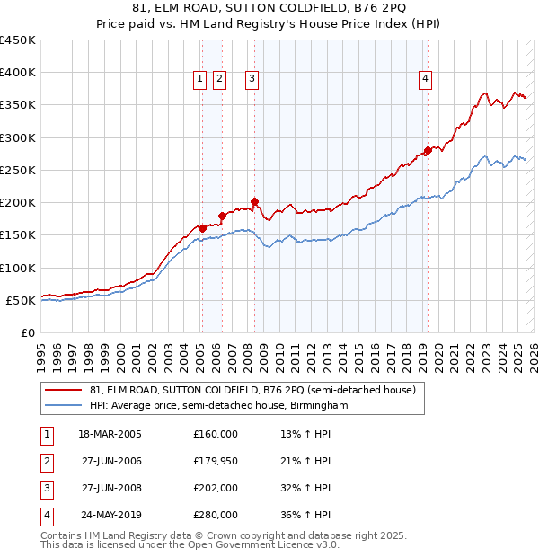 81, ELM ROAD, SUTTON COLDFIELD, B76 2PQ: Price paid vs HM Land Registry's House Price Index