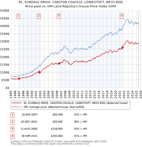 81, ELMDALE DRIVE, CARLTON COLVILLE, LOWESTOFT, NR33 8DQ: Price paid vs HM Land Registry's House Price Index