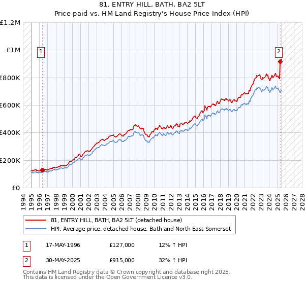 81, ENTRY HILL, BATH, BA2 5LT: Price paid vs HM Land Registry's House Price Index