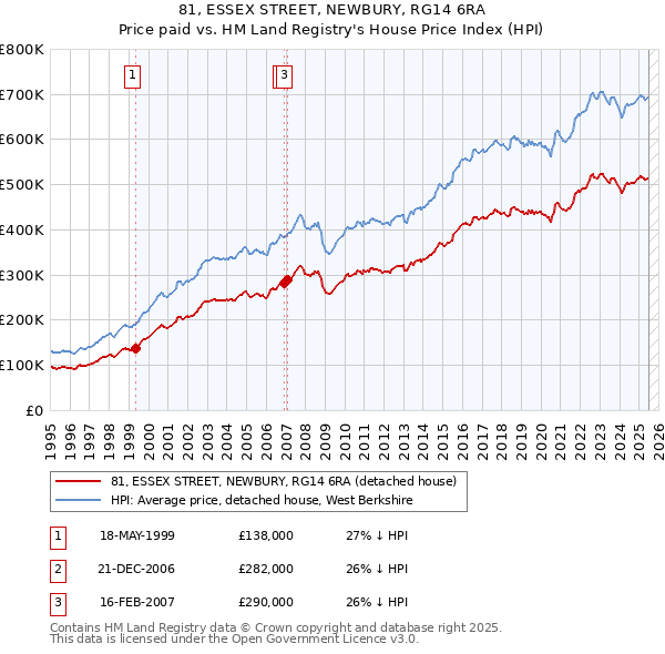 81, ESSEX STREET, NEWBURY, RG14 6RA: Price paid vs HM Land Registry's House Price Index