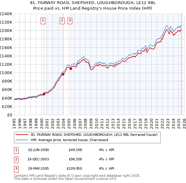 81, FAIRWAY ROAD, SHEPSHED, LOUGHBOROUGH, LE12 9BL: Price paid vs HM Land Registry's House Price Index