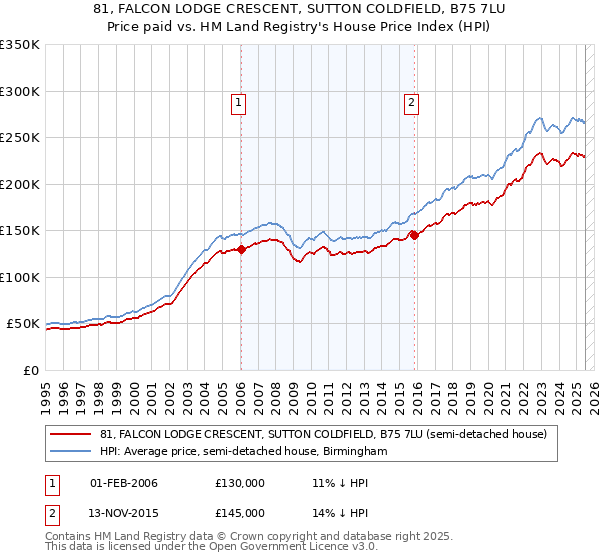 81, FALCON LODGE CRESCENT, SUTTON COLDFIELD, B75 7LU: Price paid vs HM Land Registry's House Price Index