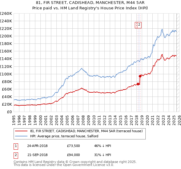 81, FIR STREET, CADISHEAD, MANCHESTER, M44 5AR: Price paid vs HM Land Registry's House Price Index