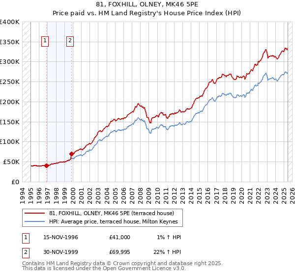 81, FOXHILL, OLNEY, MK46 5PE: Price paid vs HM Land Registry's House Price Index