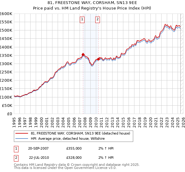 81, FREESTONE WAY, CORSHAM, SN13 9EE: Price paid vs HM Land Registry's House Price Index