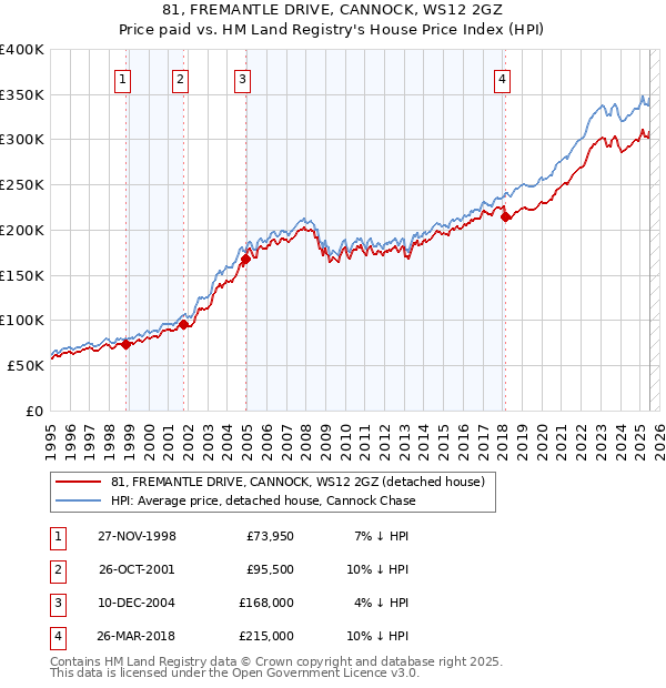 81, FREMANTLE DRIVE, CANNOCK, WS12 2GZ: Price paid vs HM Land Registry's House Price Index