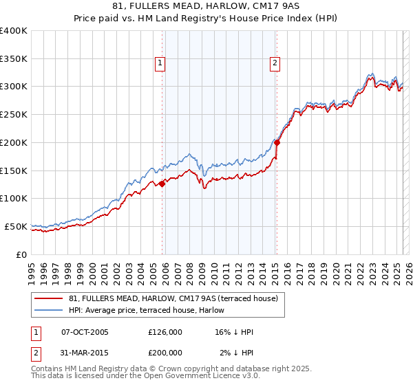 81, FULLERS MEAD, HARLOW, CM17 9AS: Price paid vs HM Land Registry's House Price Index