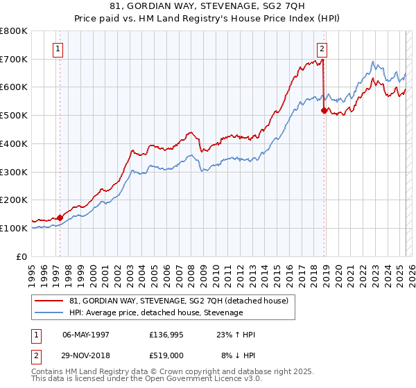 81, GORDIAN WAY, STEVENAGE, SG2 7QH: Price paid vs HM Land Registry's House Price Index