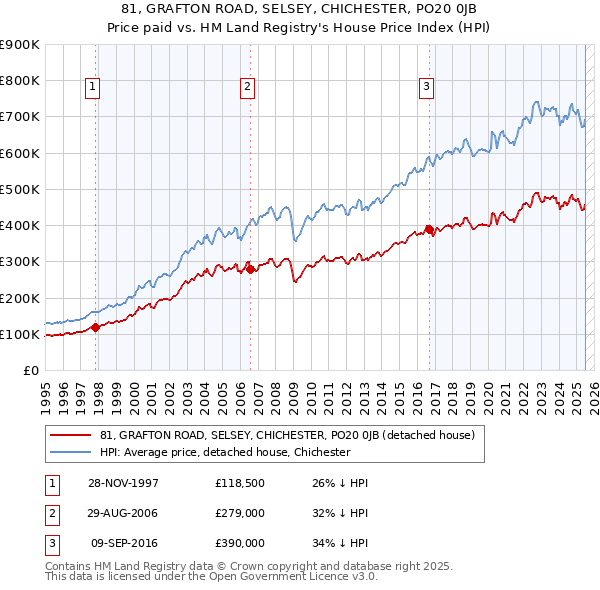 81, GRAFTON ROAD, SELSEY, CHICHESTER, PO20 0JB: Price paid vs HM Land Registry's House Price Index