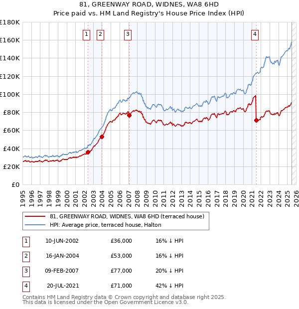 81, GREENWAY ROAD, WIDNES, WA8 6HD: Price paid vs HM Land Registry's House Price Index