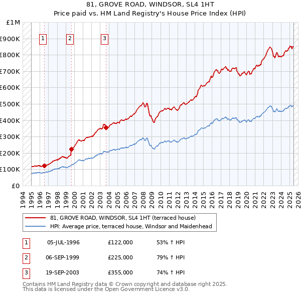 81, GROVE ROAD, WINDSOR, SL4 1HT: Price paid vs HM Land Registry's House Price Index