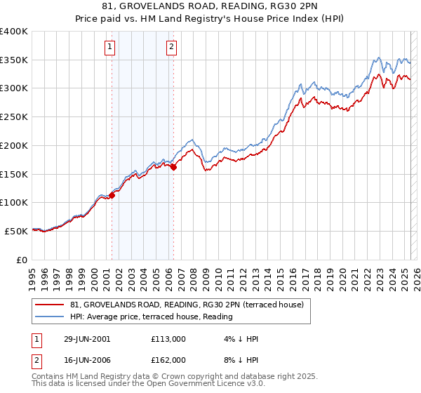 81, GROVELANDS ROAD, READING, RG30 2PN: Price paid vs HM Land Registry's House Price Index