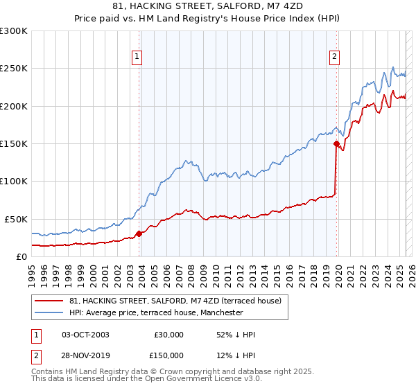81, HACKING STREET, SALFORD, M7 4ZD: Price paid vs HM Land Registry's House Price Index