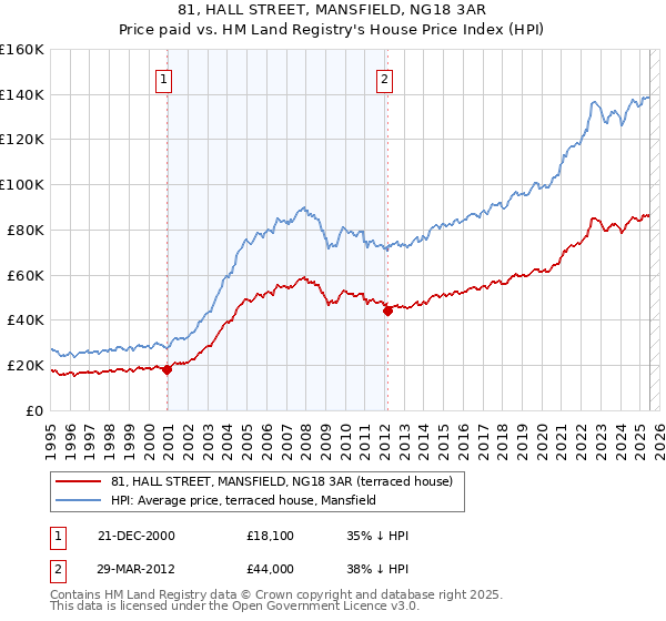 81, HALL STREET, MANSFIELD, NG18 3AR: Price paid vs HM Land Registry's House Price Index