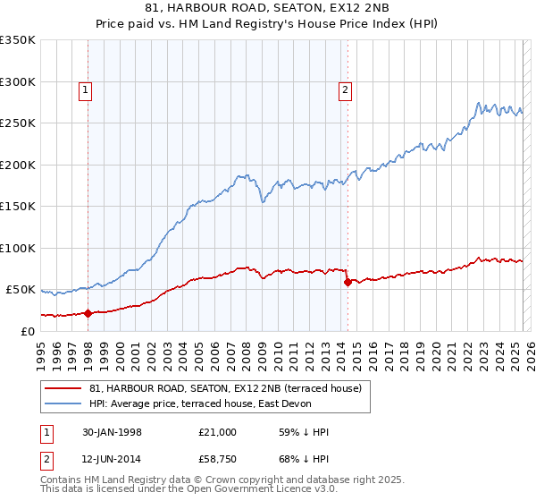 81, HARBOUR ROAD, SEATON, EX12 2NB: Price paid vs HM Land Registry's House Price Index