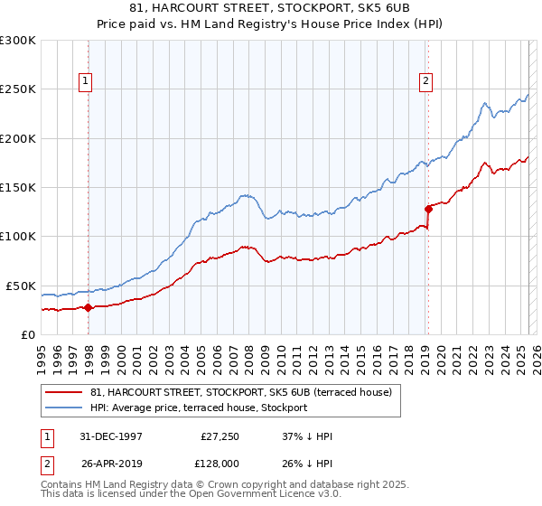 81, HARCOURT STREET, STOCKPORT, SK5 6UB: Price paid vs HM Land Registry's House Price Index